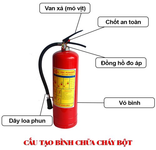 Cấu tạo bình chữa cháy loại bột
