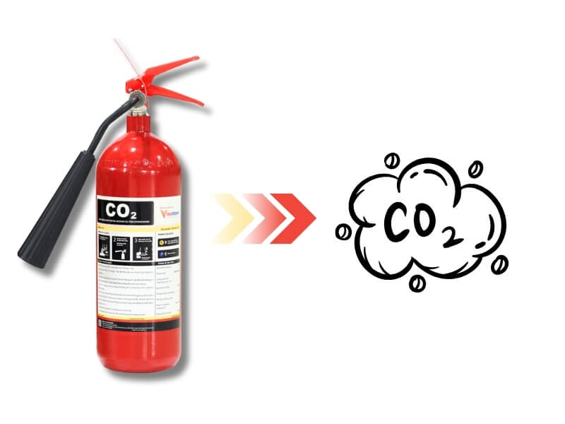 Đây là loại bình chứa khí CO2 được nén lỏng ở áp suất cao, dập lửa bằng cơ chế làm lạnh và loãng nồng độ oxy.